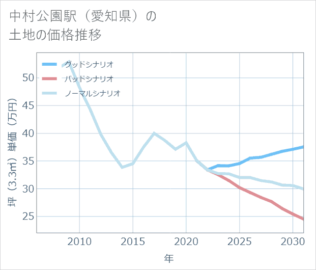 中村公園駅(愛知県)の土地価格推移