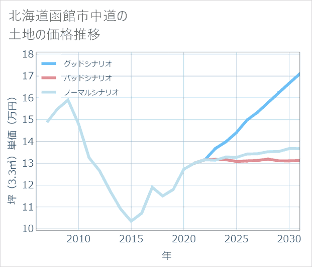北海道函館市中道の土地価格推移