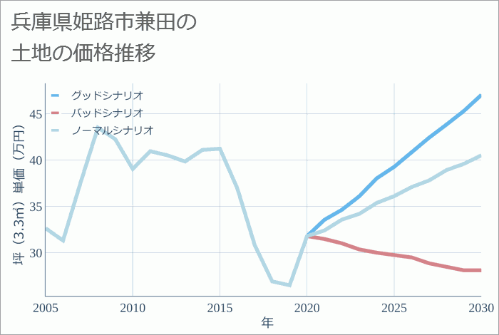 兵庫県姫路市兼田の土地価格推移