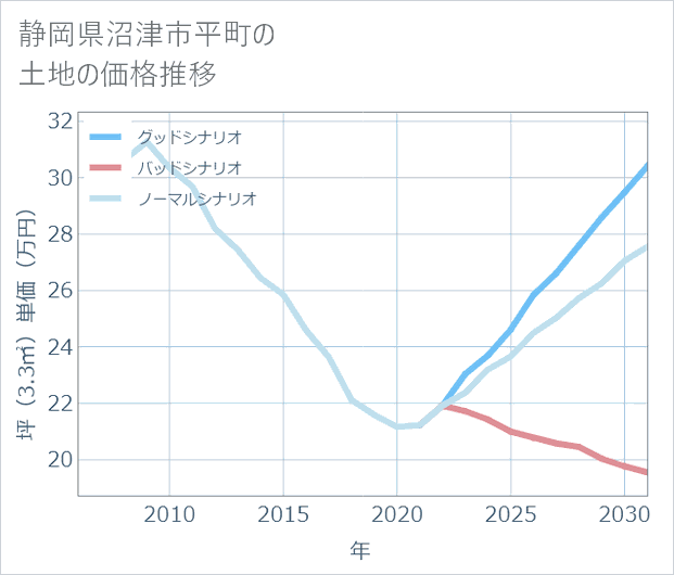 静岡県沼津市平町の土地価格推移