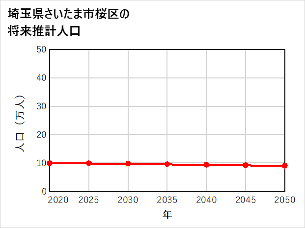 さいたま市桜区の将来推計人口