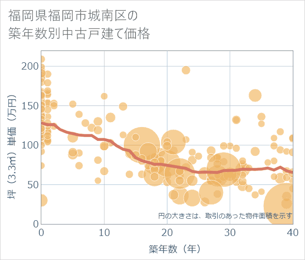 福岡県福岡市城南区の築年数別の中古戸建て坪単価