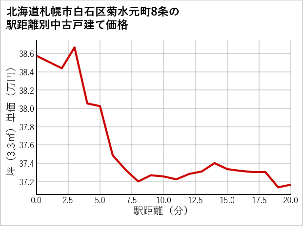 北海道札幌市白石区菊水元町8条の徒歩距離別の中古戸建て坪単価