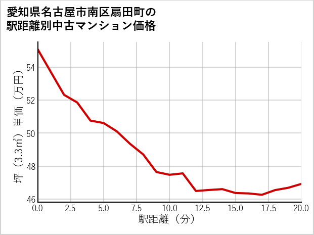 愛知県名古屋市南区扇田町の徒歩距離別の中古マンション坪単価