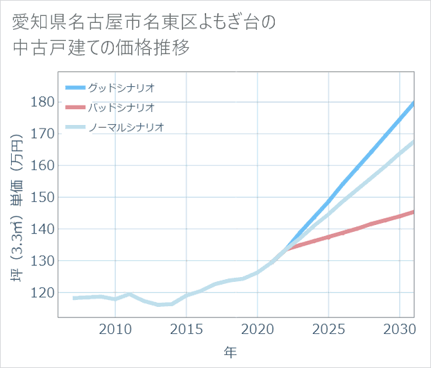 愛知県名古屋市名東区よもぎ台の中古戸建て価格推移