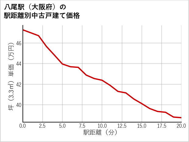 八尾駅（大阪府）の徒歩距離別の中古戸建て坪単価