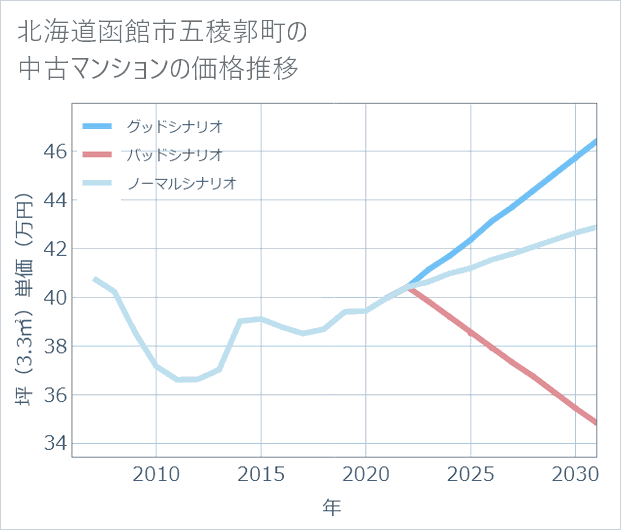 北海道函館市五稜郭町の中古マンション価格推移