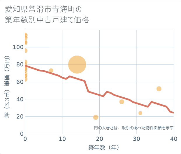 愛知県常滑市青海町の築年数別の中古戸建て坪単価