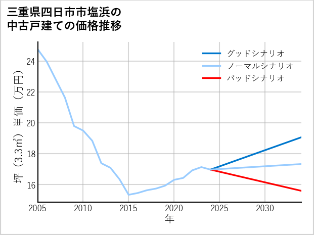 三重県四日市市塩浜の中古戸建て価格推移