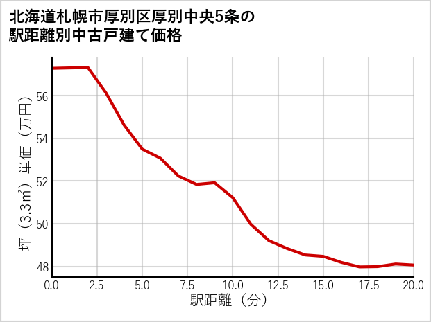 北海道札幌市厚別区厚別中央5条の徒歩距離別の中古戸建て坪単価