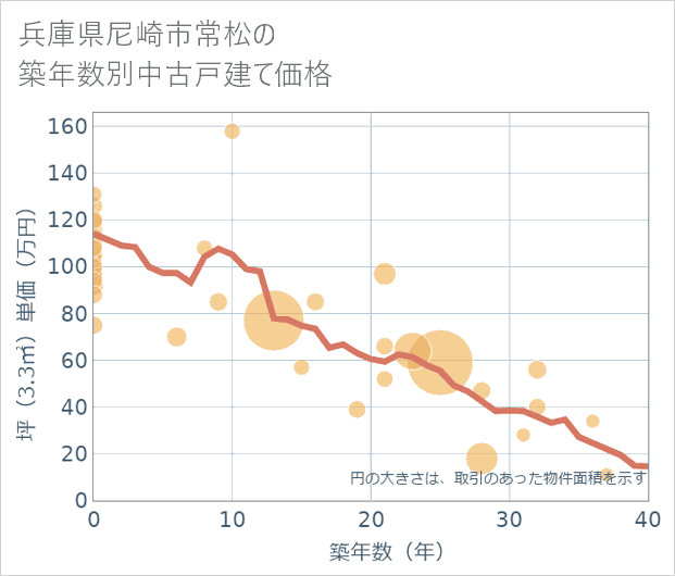 兵庫県尼崎市常松の築年数別の中古戸建て坪単価