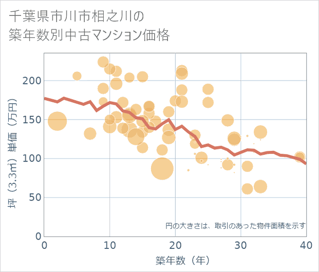 千葉県市川市相之川の築年数別の中古マンション坪単価