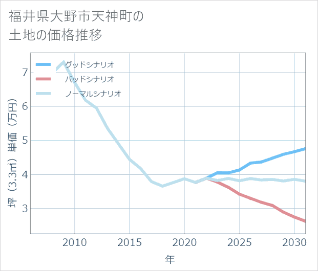 福井県大野市天神町の土地価格推移