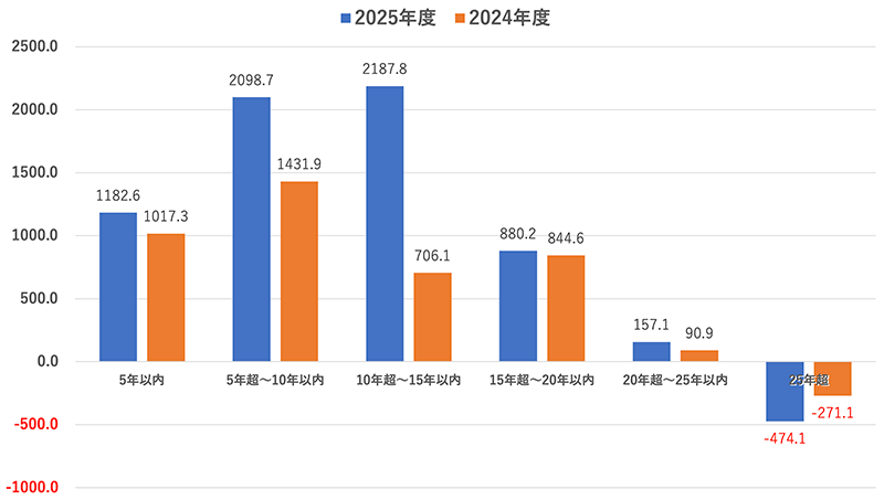 売却住宅の売却時築年帯数別、売却差額の発生状況　（単位：万円）