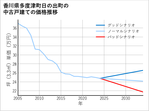 香川県多度津町日の出町の中古戸建て価格推移
