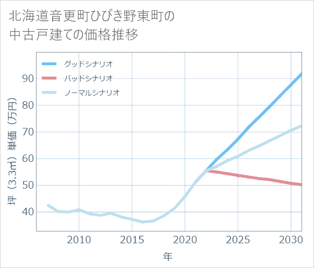 北海道音更町ひびき野東町の中古戸建て価格推移