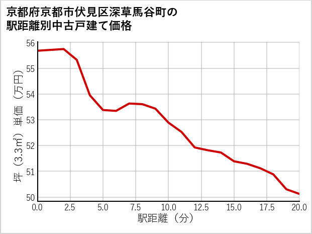 京都府京都市伏見区深草馬谷町の徒歩距離別の中古戸建て坪単価