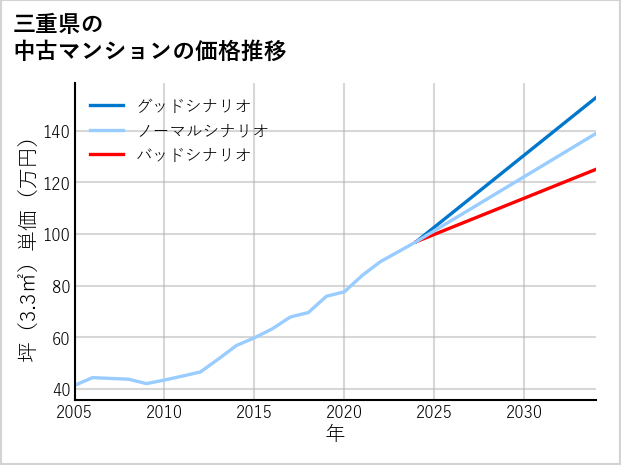 三重県の中古マンション価格推移