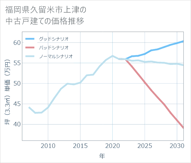 福岡県久留米市上津の中古戸建て価格推移