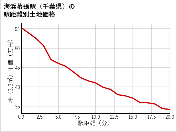海浜幕張駅（千葉県）の徒歩距離別の土地坪単価
