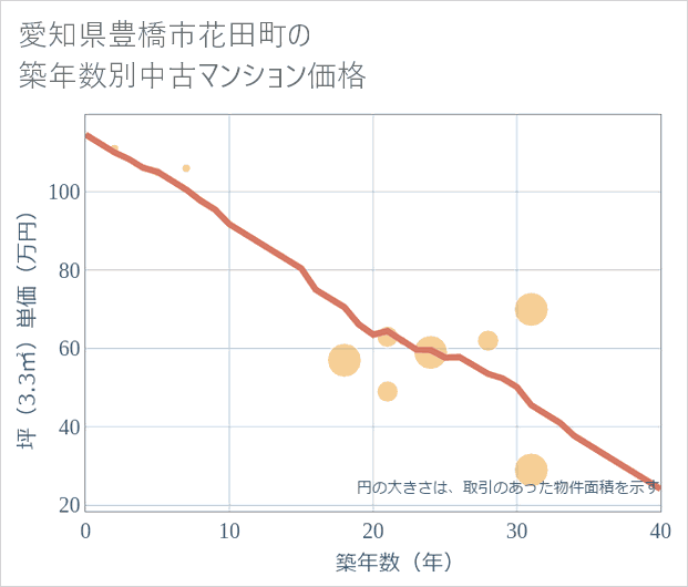 愛知県豊橋市花田町の築年数別の中古マンション坪単価