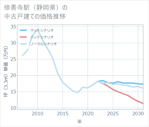 修善寺駅(静岡県)の中古戸建て価格推移