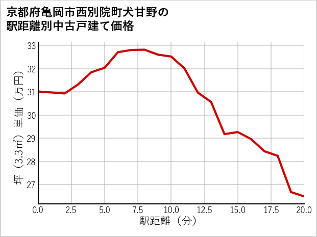 京都府亀岡市西別院町犬甘野の徒歩距離別の中古戸建て坪単価