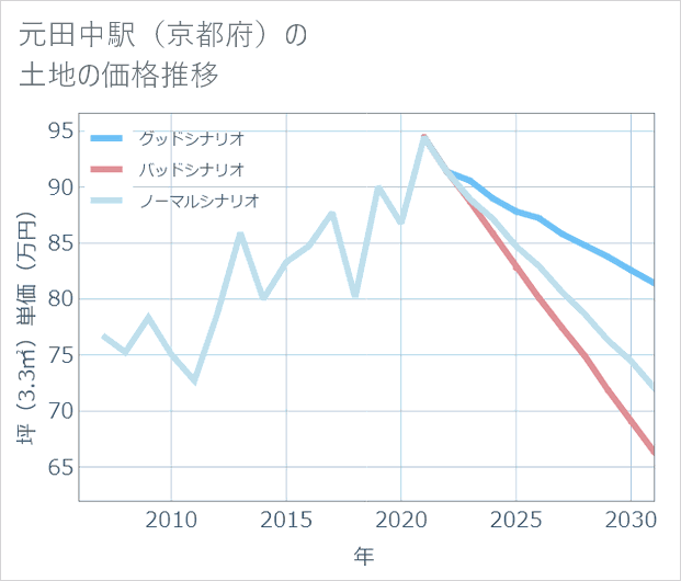 元田中駅(京都府)の土地価格推移