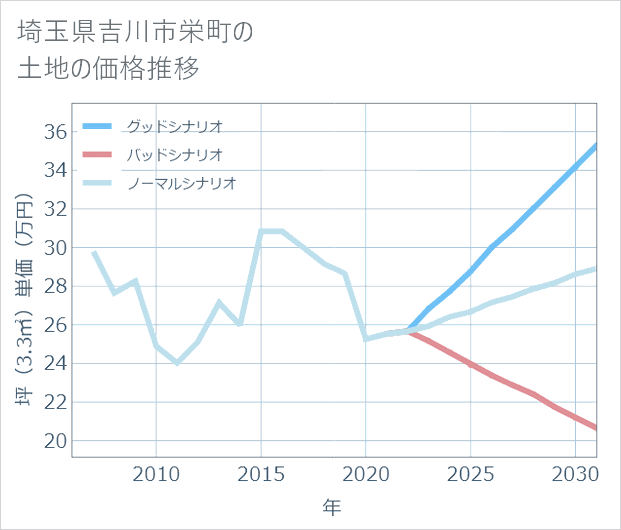 埼玉県吉川市栄町の土地価格推移