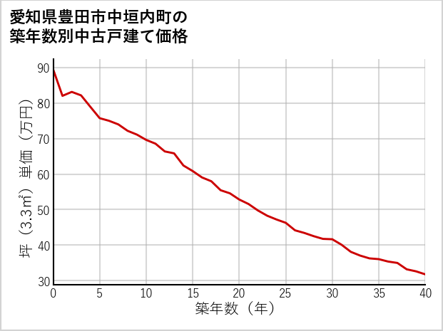 愛知県豊田市中垣内町の築年数別の中古戸建て坪単価