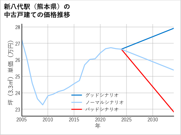 新八代駅（熊本県）の中古戸建て価格推移
