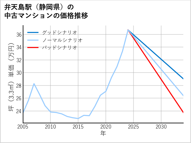 弁天島駅（静岡県）の中古マンション価格推移