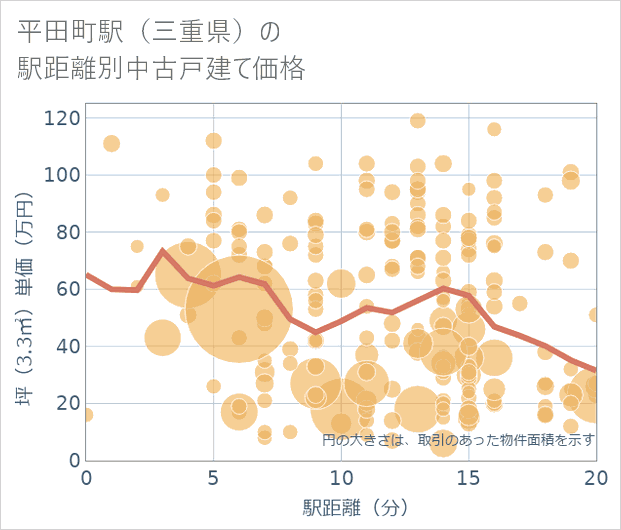 平田町駅(三重県)の徒歩距離別の中古戸建て坪単価