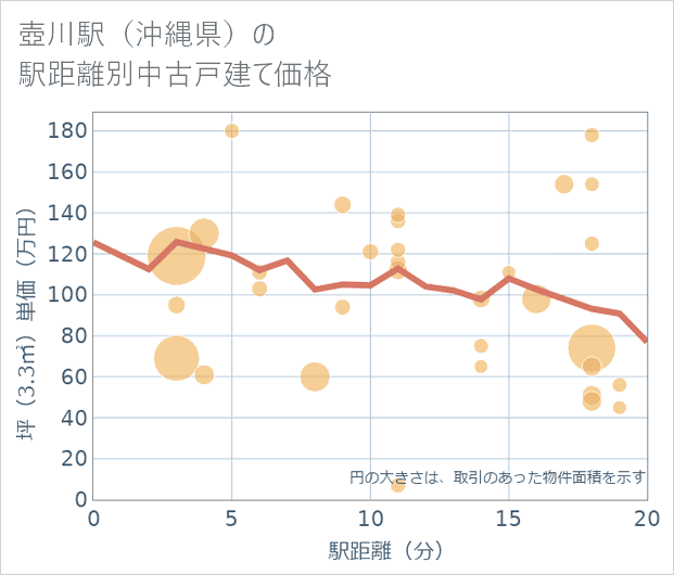 壺川駅(沖縄県)の徒歩距離別の中古戸建て坪単価