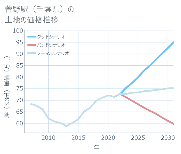 菅野駅(千葉県)の土地価格推移