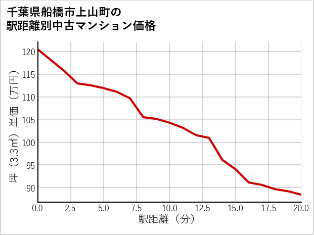 千葉県船橋市上山町の徒歩距離別の中古マンション坪単価