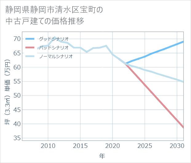 静岡県静岡市清水区宝町の中古戸建て価格推移