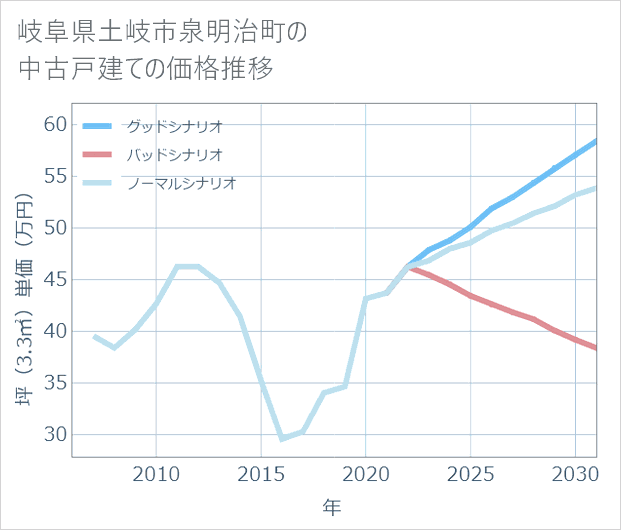 岐阜県土岐市泉明治町の中古戸建て価格推移