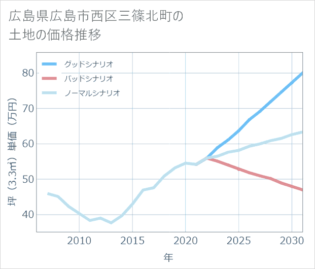 広島県広島市西区三篠北町の土地価格推移