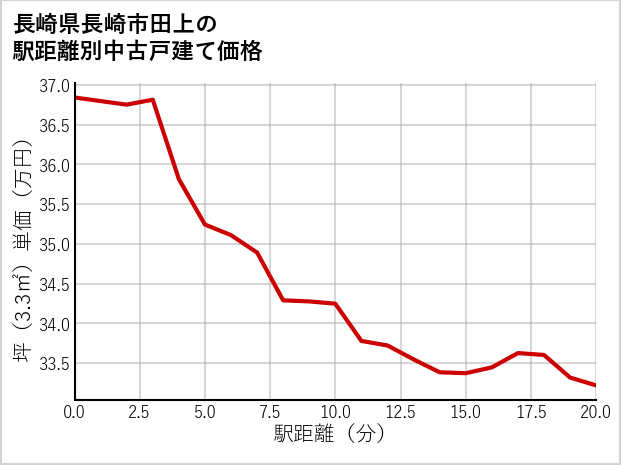 長崎県長崎市田上の徒歩距離別の中古戸建て坪単価