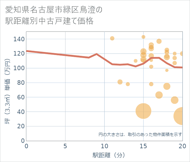 愛知県名古屋市緑区鳥澄の徒歩距離別の中古戸建て坪単価