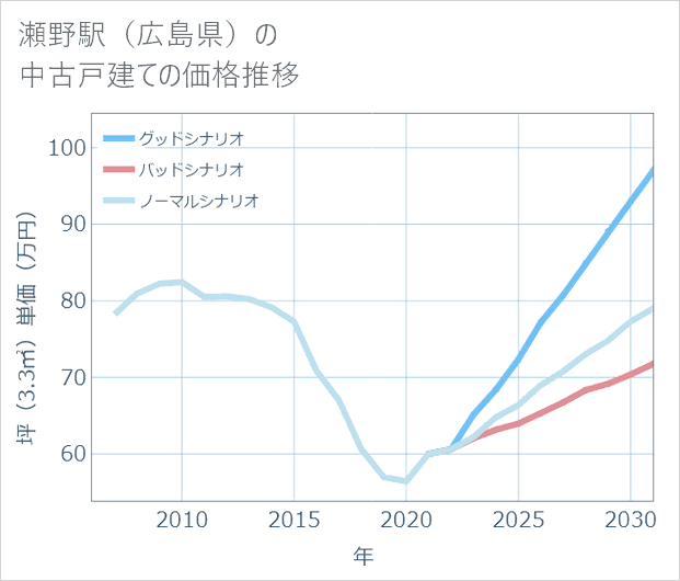 瀬野駅(広島県)の中古戸建て価格推移