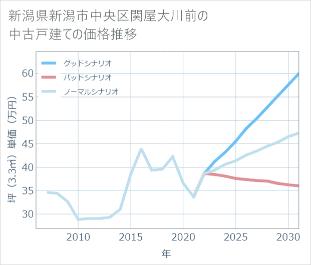 新潟県新潟市中央区関屋大川前の中古戸建て価格推移