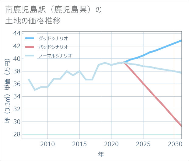南鹿児島駅(鹿児島県)の土地価格推移
