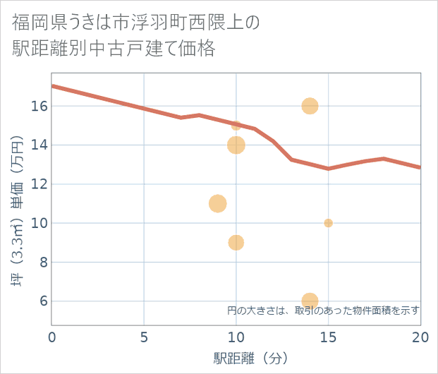 福岡県うきは市浮羽町西隈上の徒歩距離別の中古戸建て坪単価