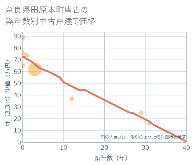 奈良県田原本町唐古の築年数別の中古戸建て坪単価