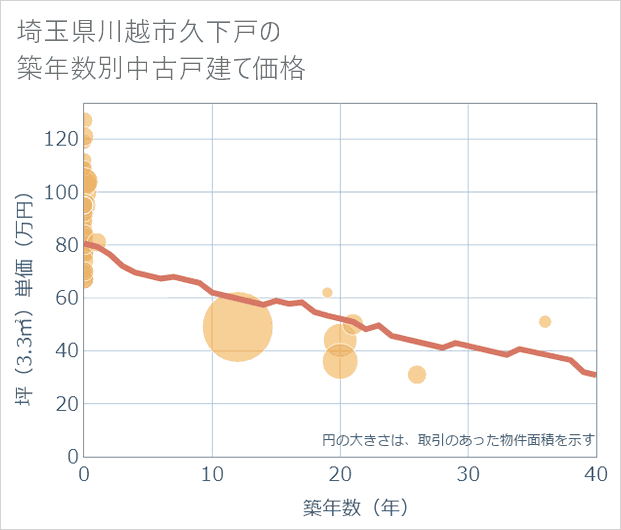 埼玉県川越市久下戸の築年数別の中古戸建て坪単価