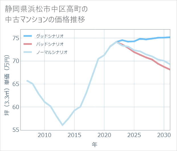静岡県浜松市中区高町の中古マンション価格推移