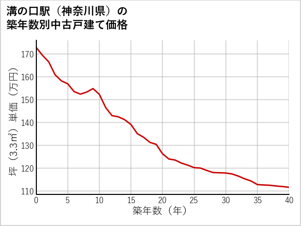 溝の口駅（神奈川県）の築年数別の中古戸建て坪単価