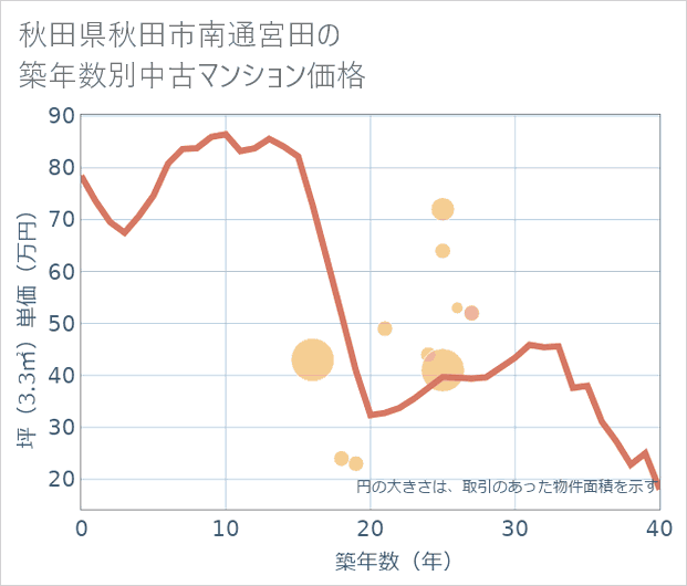 秋田県秋田市南通宮田の築年数別の中古マンション坪単価